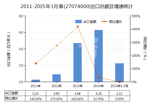 2011-2015年3月萘(27074000)出口總額及增速統(tǒng)計(jì)